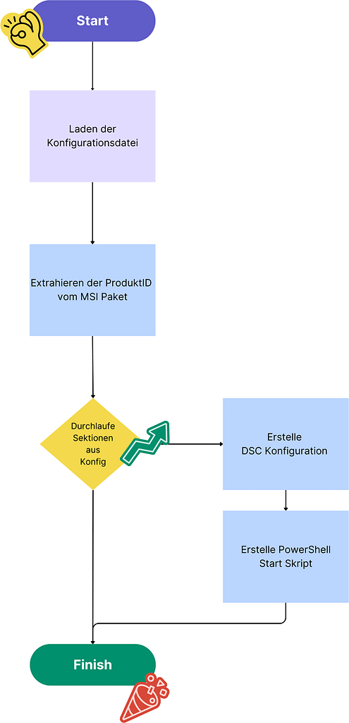 Dies ist ein schematischer Aufbau des DSC Skript.
